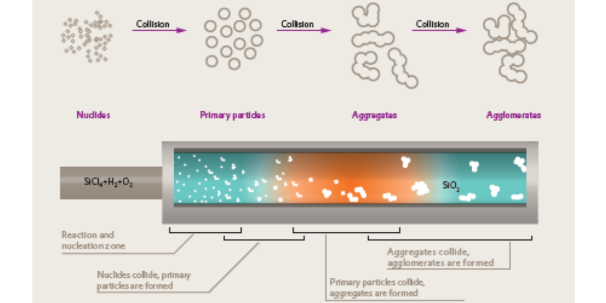 The production process for fumed silica going from nuclides to primary particles to aggregates to agglomerates via pyrolysis
